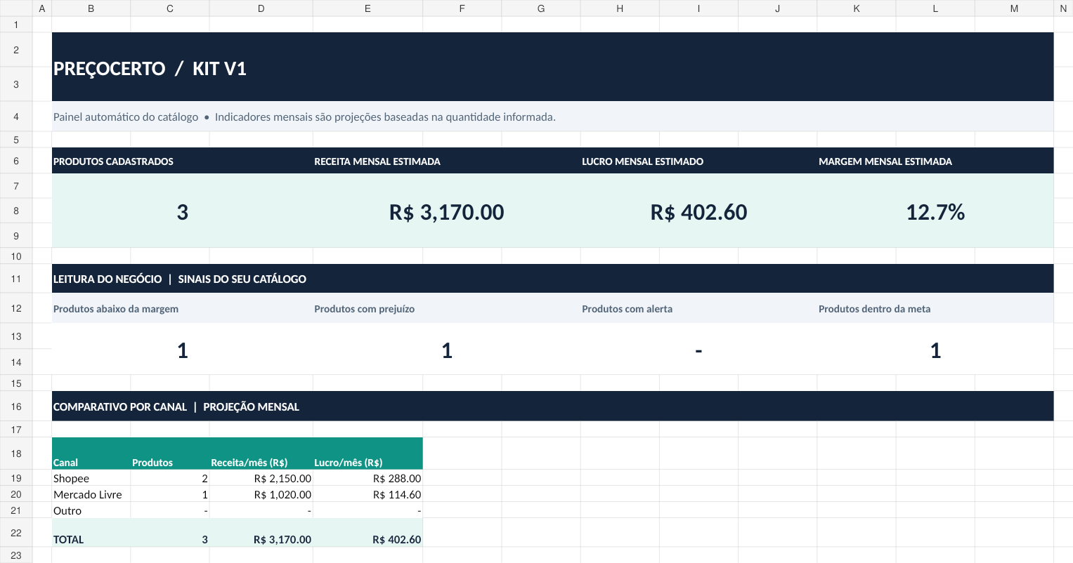 Captura real da aba Painel, com receita, lucro estimado, margem e avisos de produtos, usando exemplos fictícios